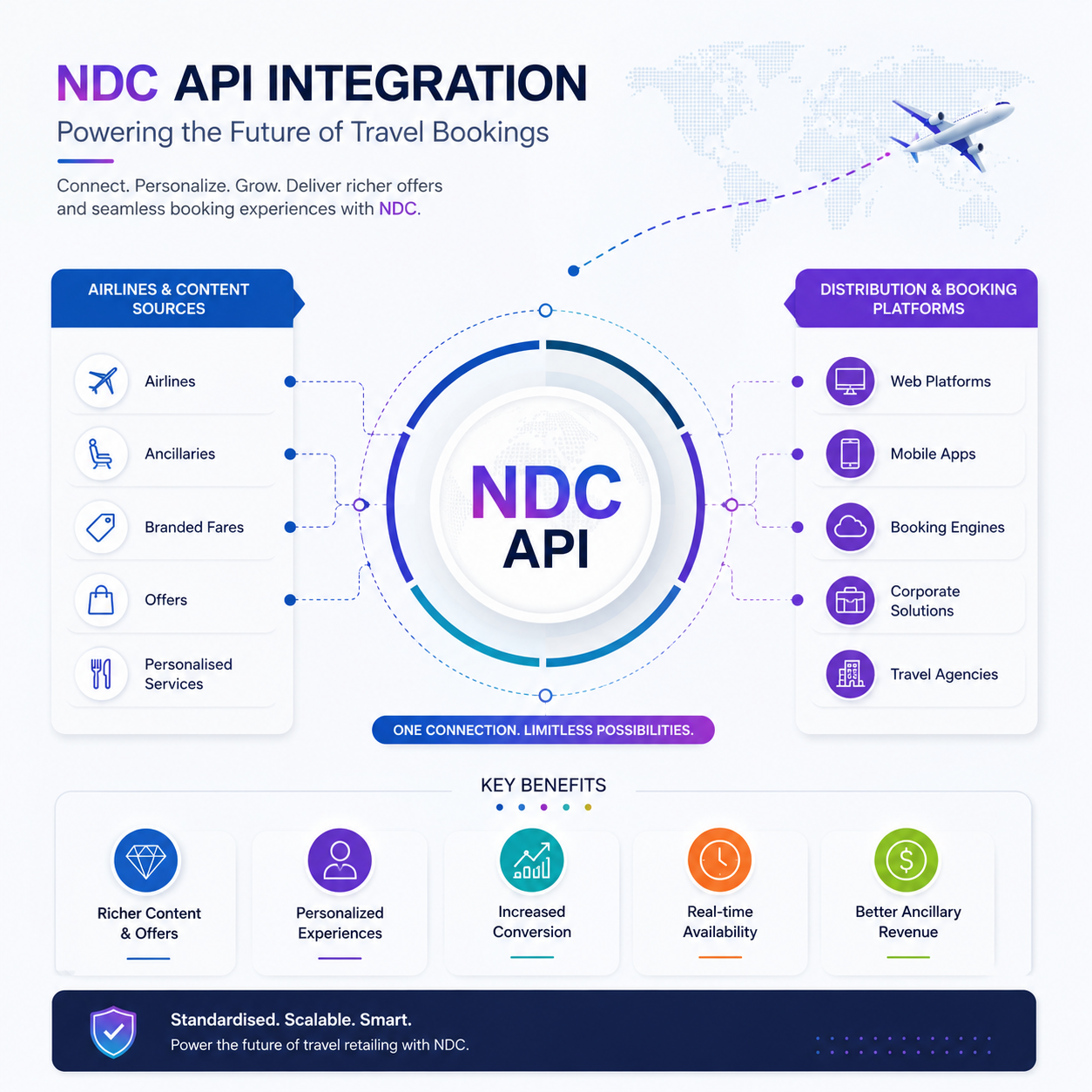 NDC API Integration for Travel Agencies and Modern Booking Platforms